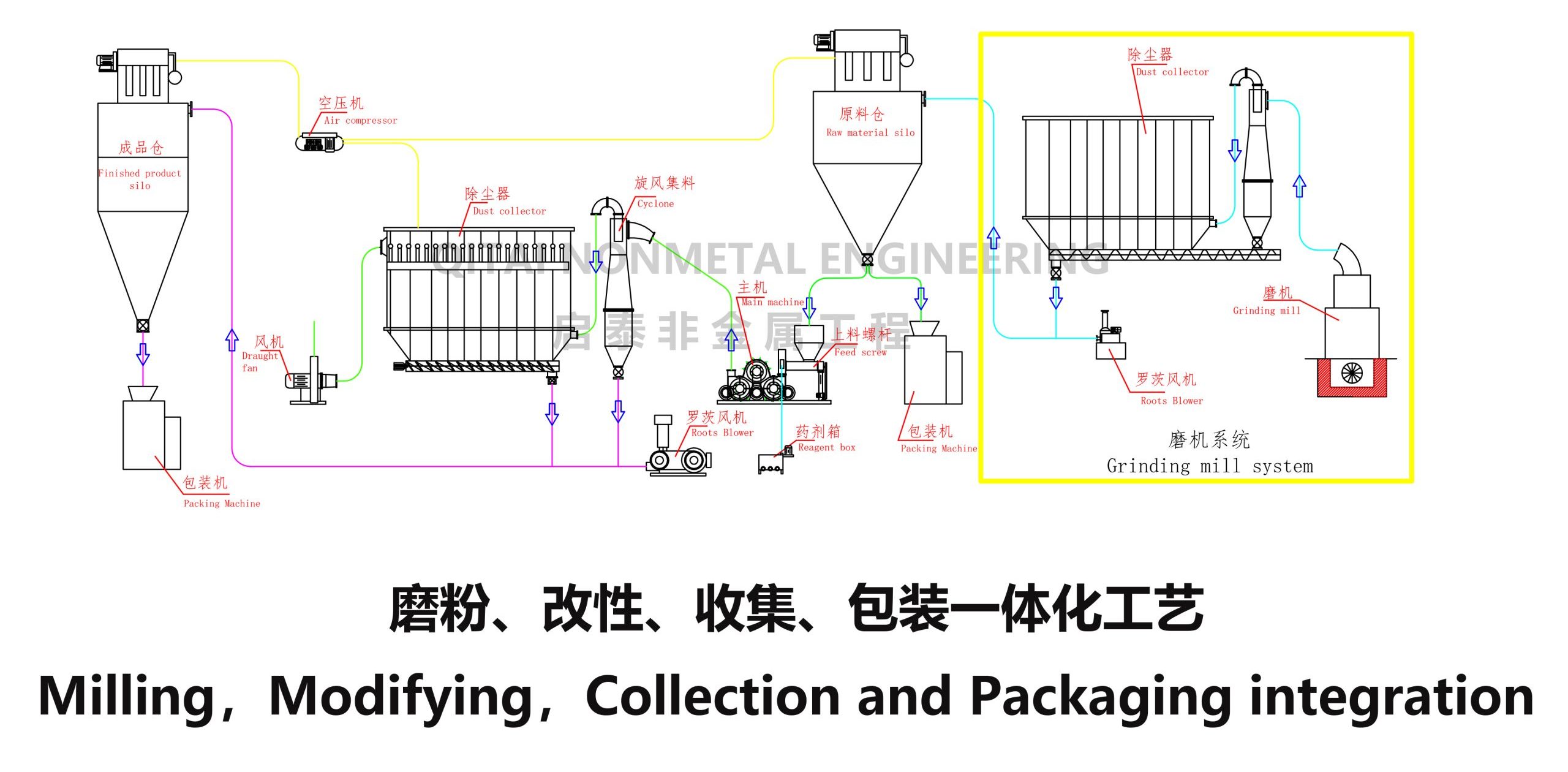 磨粉改性一体化工艺3