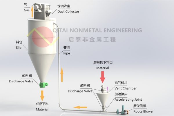 气力输送系统